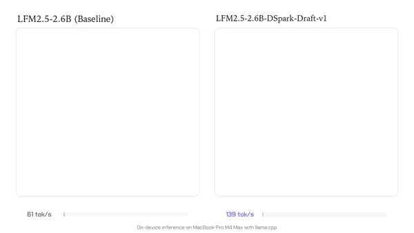 Akár 3,2-szer gyorsabb inferenciát ígér az LFM2.5-DSpark
