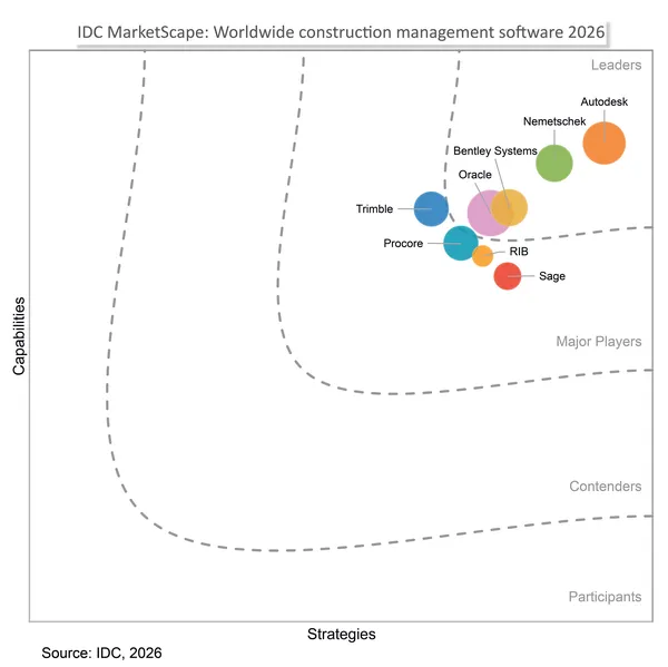 Az IDC MarketScape vezetőként értékelte az Autodesk építőipari szoftvereit