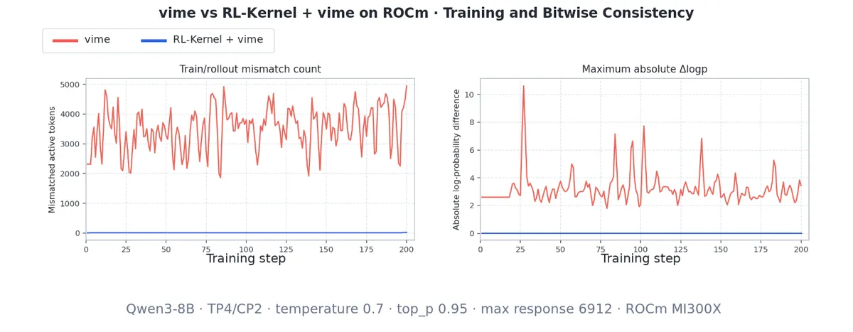 Nullára csökkentette a train-rollout eltérést a vLLM ROCm-on