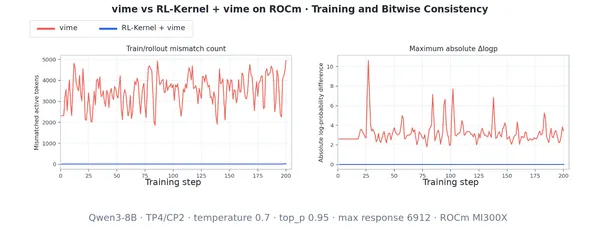 Nullára csökkentette a train-rollout eltérést a vLLM ROCm-on