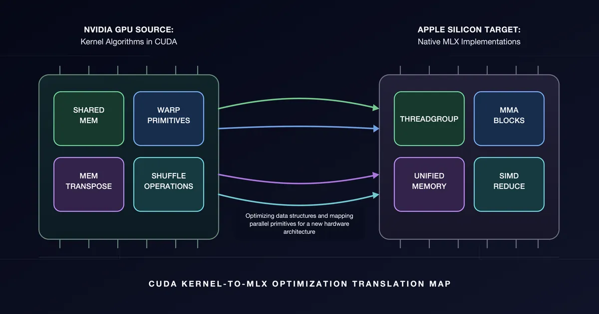 A CUDA optimalizációs tudást vinné át Apple chipekre a K-Search