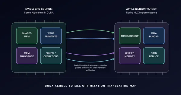 A CUDA optimalizációs tudást vinné át Apple chipekre a K-Search