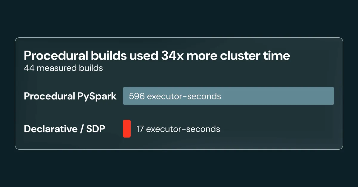 A Databricks szerint 34-szer kevesebb számítás kell a deklaratív adatfolyamokhoz
