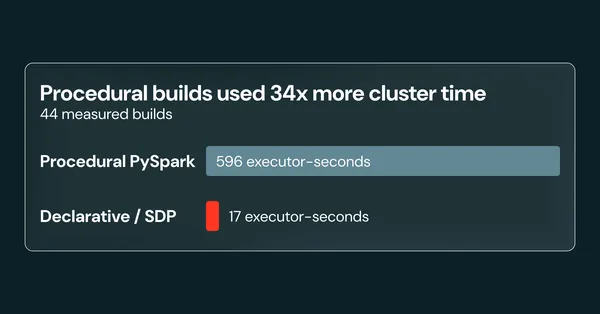 A Databricks szerint 34-szer kevesebb számítás kell a deklaratív adatfolyamokhoz