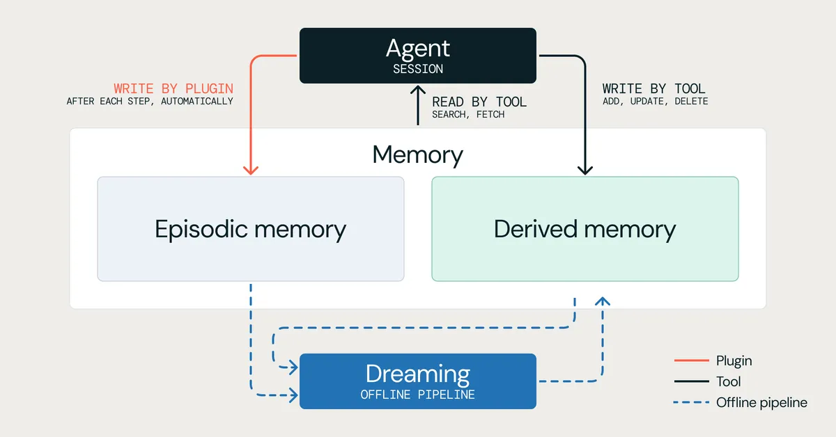 A Databricks MemCurrent memóriát ad a termelési ügynököknek