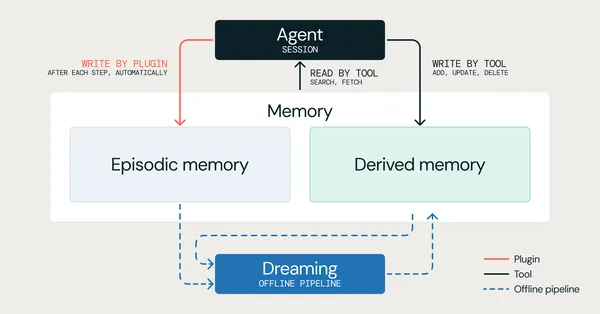 A Databricks MemCurrent memóriát ad a termelési ügynököknek