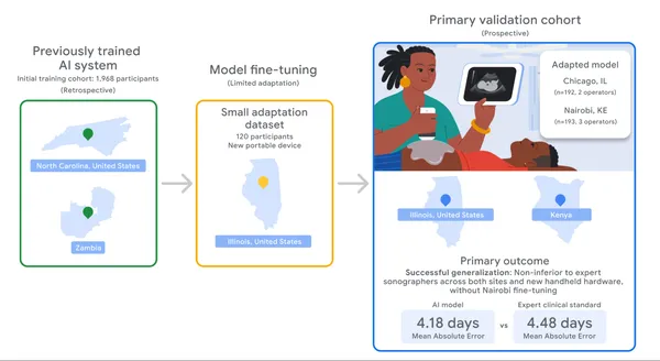 A Google AI-ja szakértői pontossággal becsüli a terhességi kort ultrahanggal