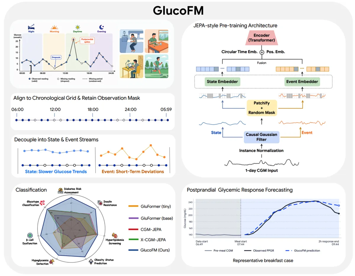 A Google bemutatta a GlucoFM modellt a folyamatos glükózmonitorozáshoz