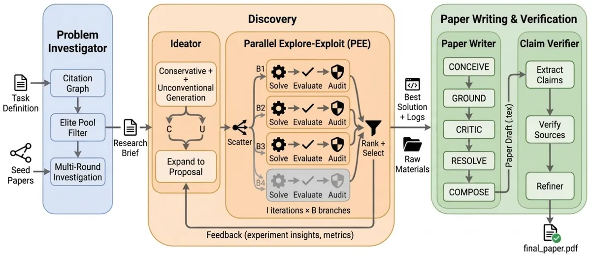 A Google Science One Framework bizonyítékláncokkal ellenőrzi az AI-kutatást
