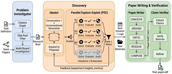 A Google Science One Framework bizonyítékláncokkal ellenőrzi az AI-kutatást
