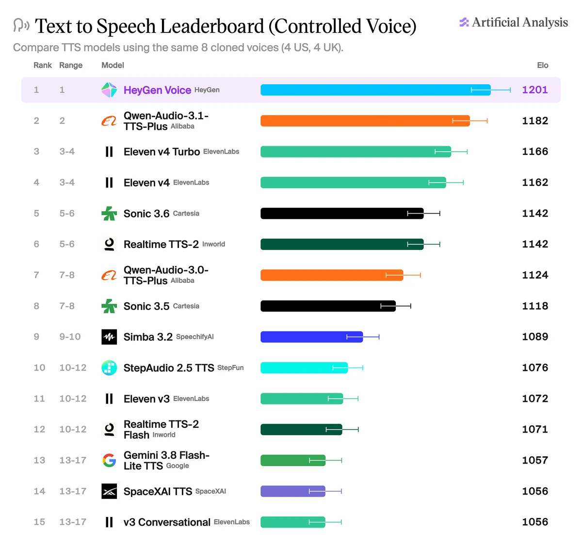 Saját hangmodellt indított a HeyGen, az Artificial Analysis élére került