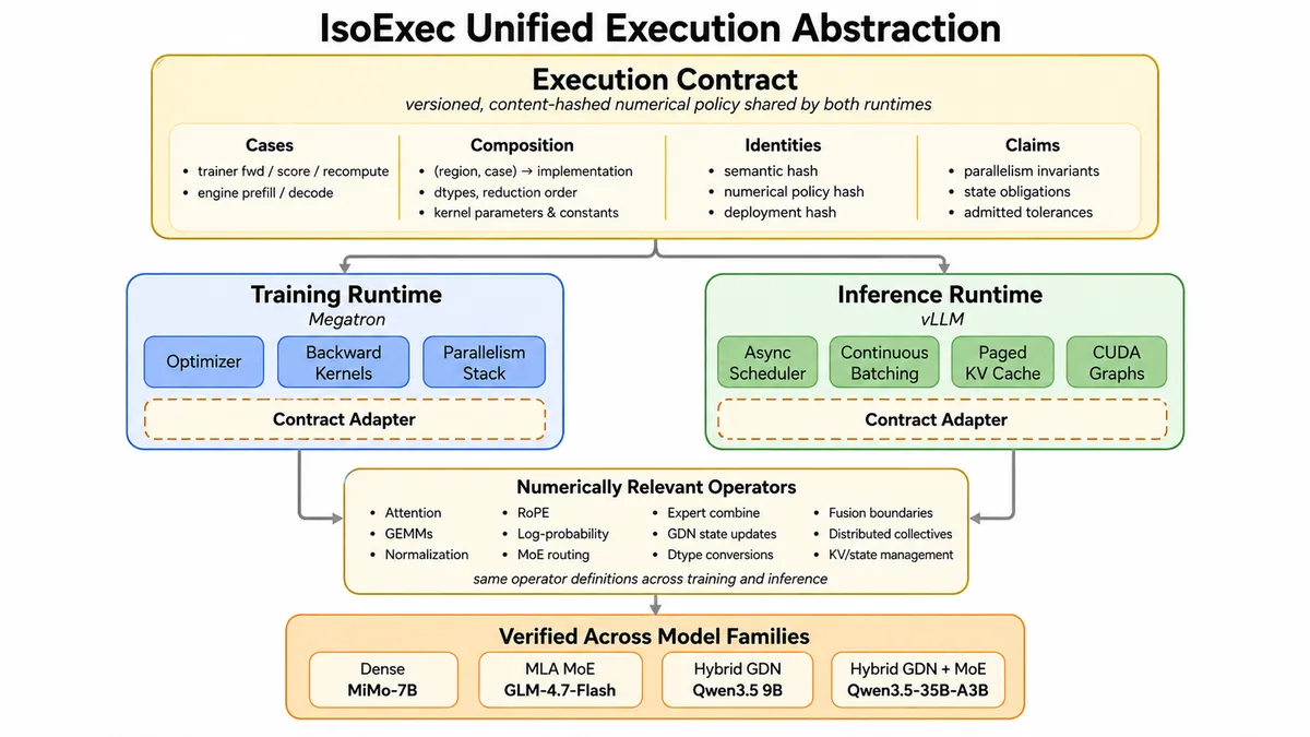 IsoExec: bitpontos végrehajtással csökkentené az RL-rendszerek eltéréseit