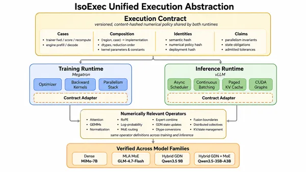 IsoExec: bitpontos végrehajtással csökkentené az RL-rendszerek eltéréseit