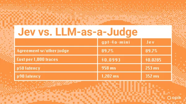 A Jev 3,8-szor gyorsabb és 3,5-szer olcsóbb bírómodellnek bizonyult