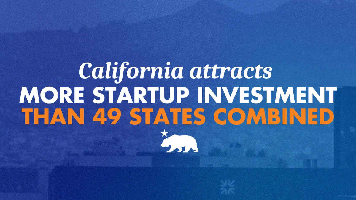 Kalifornia több startupbefektetést vonzott, mint 49 amerikai állam együtt