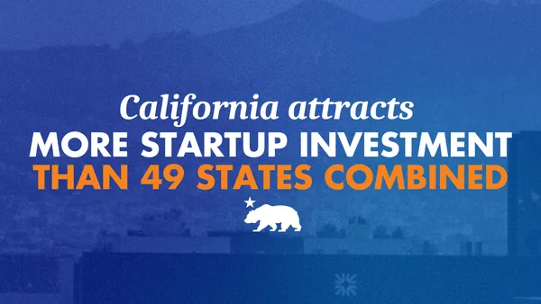 Kalifornia több startupbefektetést vonzott, mint 49 amerikai állam együtt