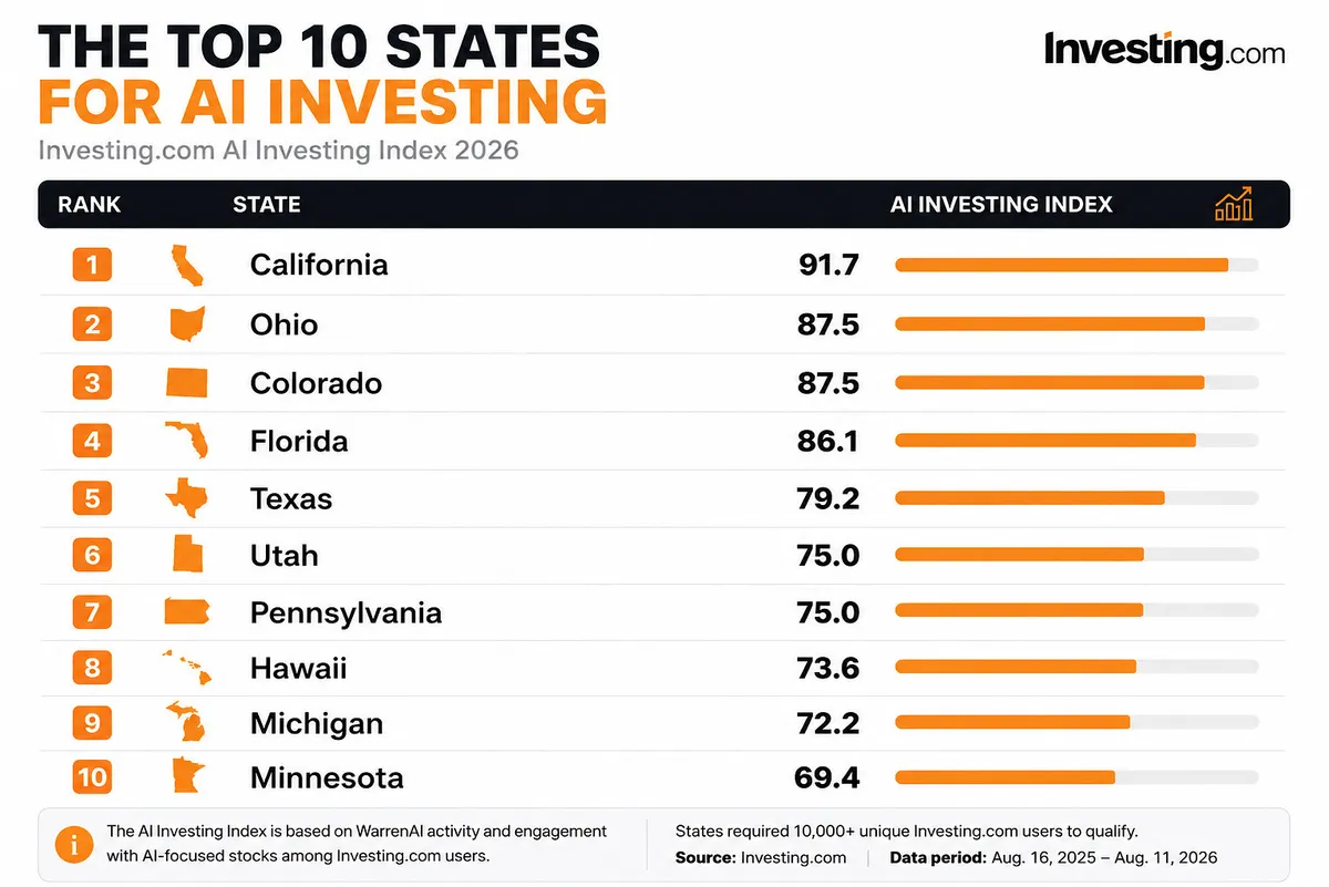 Kalifornia vezeti az AI-t használó amerikai befektetők rangsorát