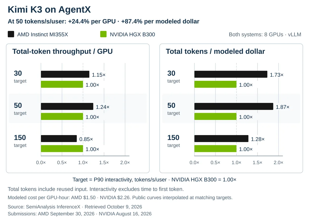 Kimi K3 AMD MI355X-en: 24,4%-kal több token GPU-nként, mint NVIDIA B300