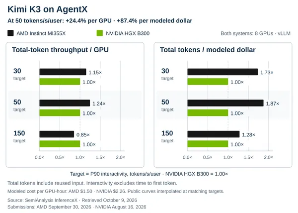 Kimi K3 AMD MI355X-en: 24,4%-kal több token GPU-nként, mint NVIDIA B300