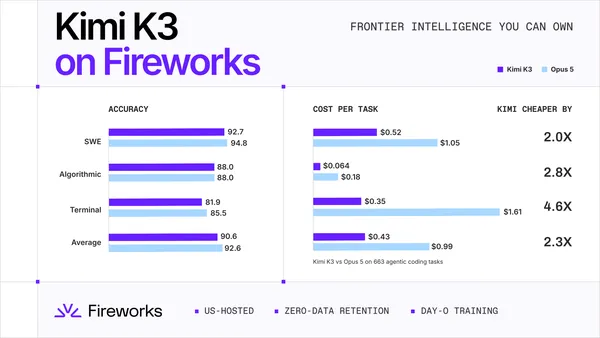 A Fireworksre érkezett a 2,8 ezermilliárd paraméteres Kimi K3