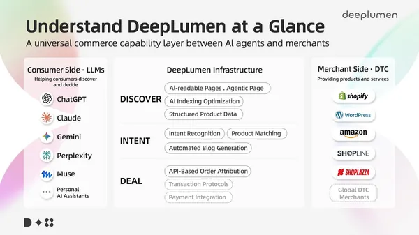 Közel 2000 Shopify-kereskedő használja a DeepLumen AI értékesítési eszközét