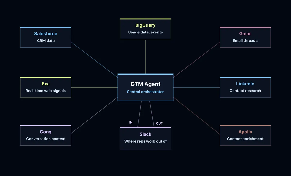 A LangChain GTM-ügynöke órákat takarít meg az értékesítőknek