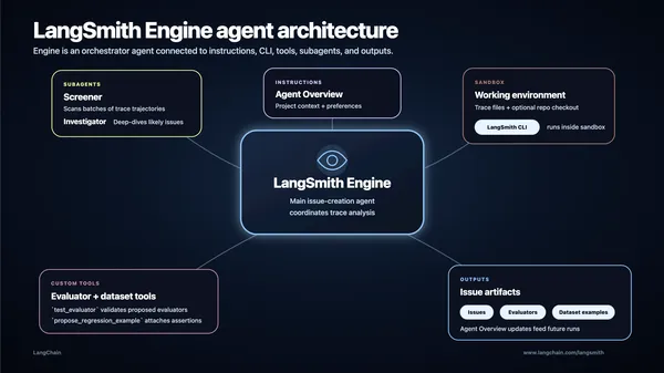 A LangChain ügynököt épített, amely más ügynökök hibáit keresi