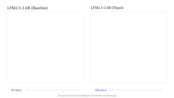 A Liquid AI DSpark modelljei akár 3,18-szoros gyorsulást ígérnek