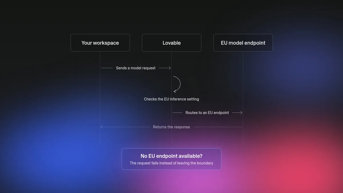 A Lovable európai végpontokra irányítja az AI-kéréseket