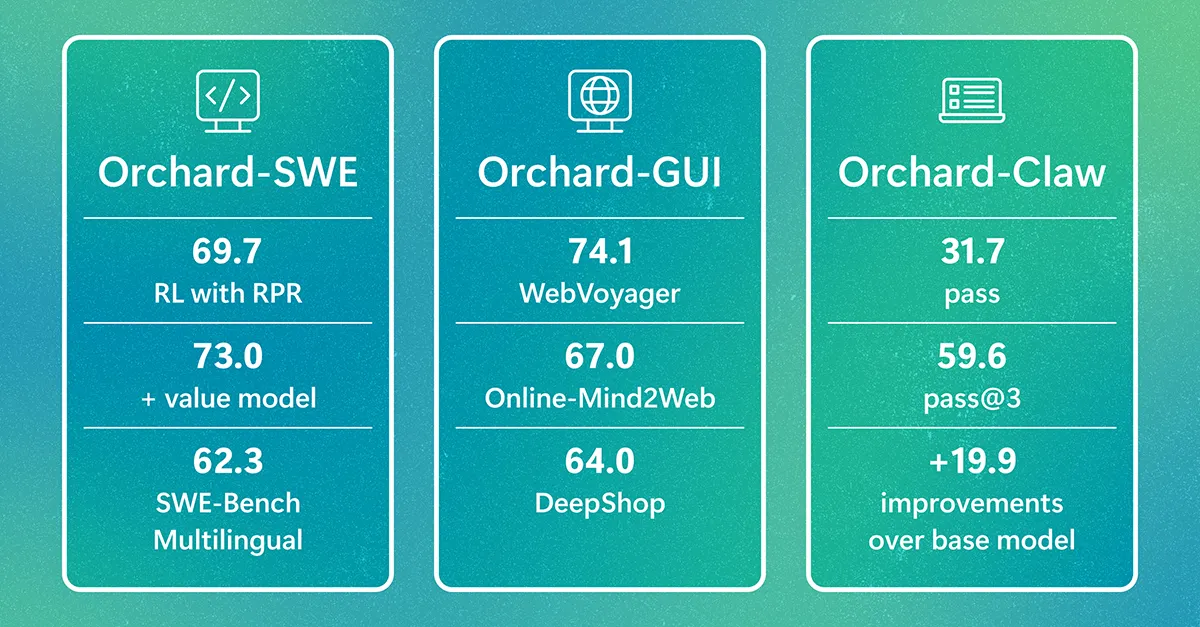 A Microsoft Research bemutatta az Orchard nyílt agentikus AI-keretrendszert