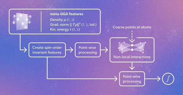 A Microsoft Research bővíti a Skala hozzáférését a prediktív DFT felé
