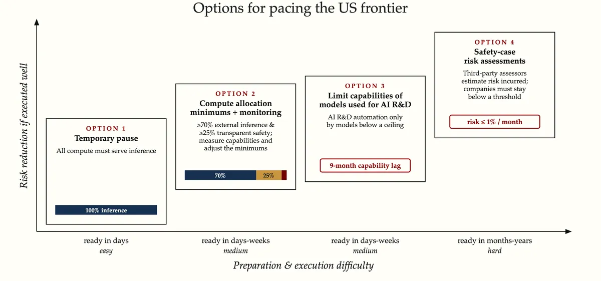 Négy lehetőséget vázoltak fel az amerikai frontier AI lassítására