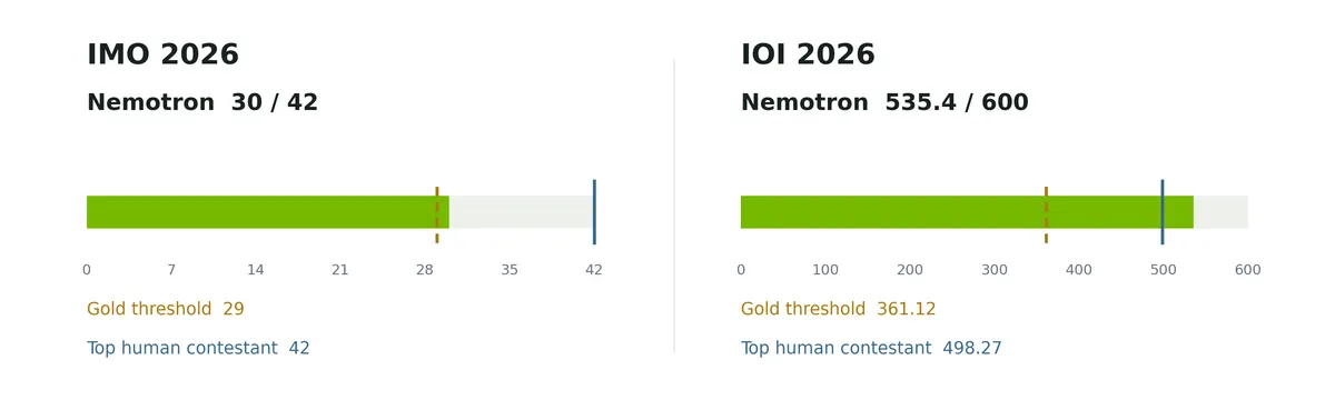 Két aranyszintű eredménnyel mutatkozott be a Nemotron finomhangolása