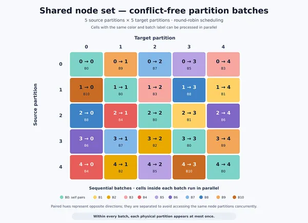 Gyorsabb párhuzamos adatbetöltést javasol a Neo4j új módszere