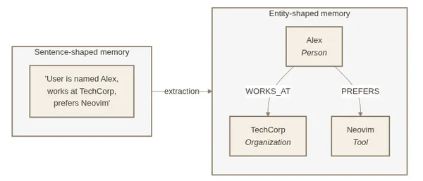 Neo4j grafadatbázissal ad tartós memóriát az AI-ügynököknek