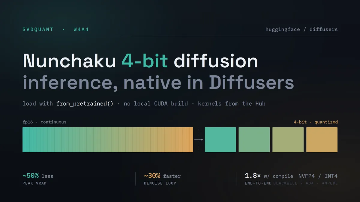 A Hugging Face a Diffusersbe hozza a Nunchaku 4 bites következtetését