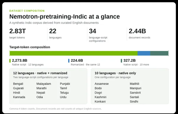 NVIDIA: 2,8 billió tokenes Indic előtanító adat és nyitott adatgeneráló pipeline