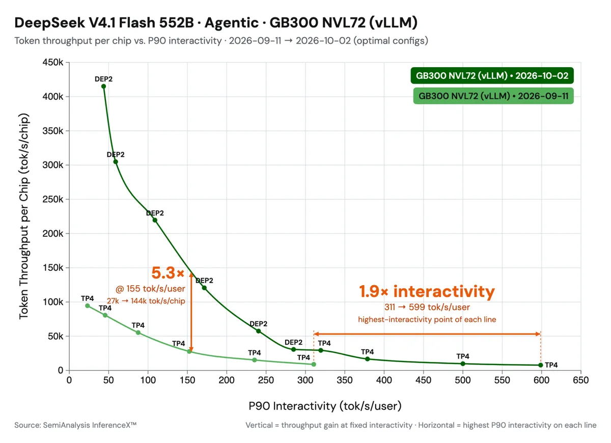 Ötszörös agentikus áteresztést ért el a vLLM a DeepSeek-V4.1-Flash-sel