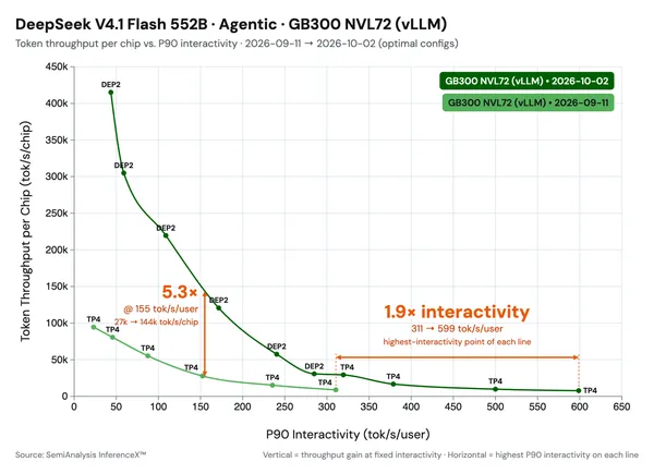 Ötszörös agentikus áteresztést ért el a vLLM a DeepSeek-V4.1-Flash-sel