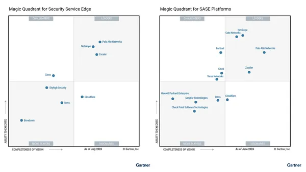 A Palo Alto Networks négy éve vezető az SASE és SSE piacán