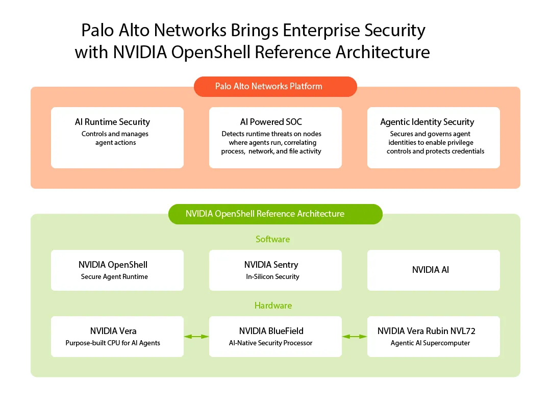 A Palo Alto Networks és az NVIDIA az AI-ügynökök biztonságán dolgozik