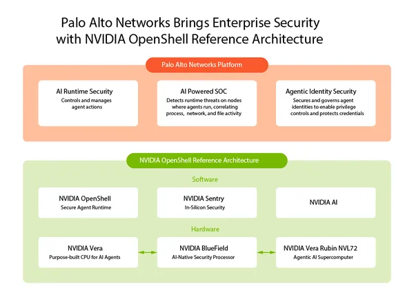 A Palo Alto Networks és az NVIDIA az AI-ügynökök biztonságán dolgozik