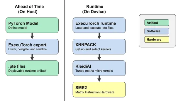 A PyTorch az Arm chipeken futó streaming beszédfelismerést vizsgálta