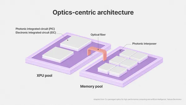Az SK hynix optikai összeköttetésekkel készül az AI-rendszerekre