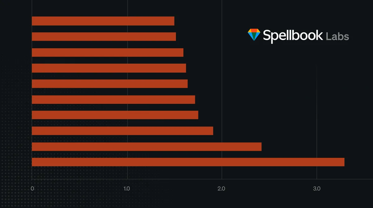 A Spellbook szerint az SEC-hez benyújtott szerződések 60 százaléka hibás