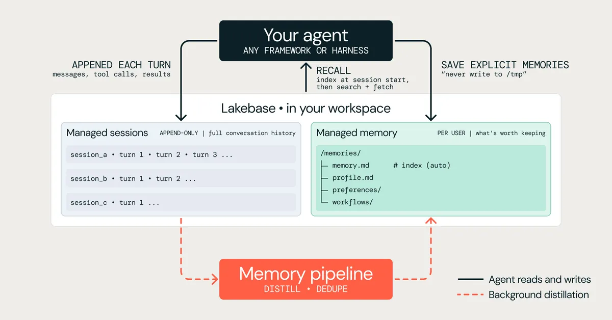 Tartós memóriát kapnak a Databricks ügynökei