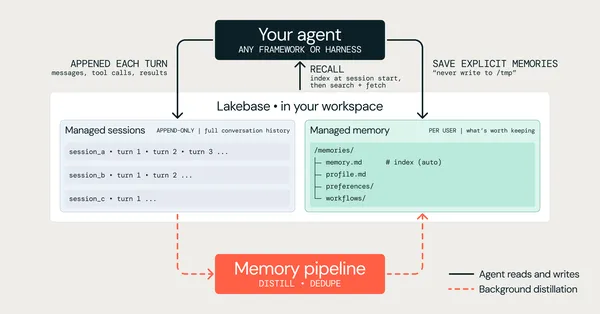 Tartós memóriát kapnak a Databricks ügynökei