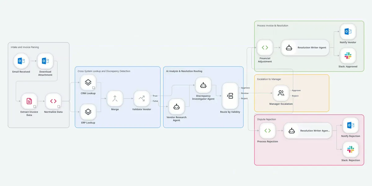 Nyilvános előzetesben a UiPath Maestro Flow fejlesztői vászna