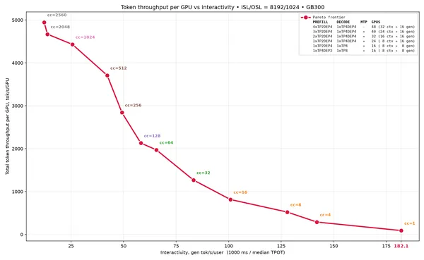 A vLLM 5000 tokent ért el GPU-nként a Qwen3.8-2.4T kiszolgálásában