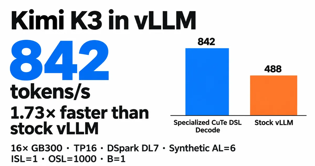 A vLLM ügynöki kódolással gyorsította a Kimi K3-at